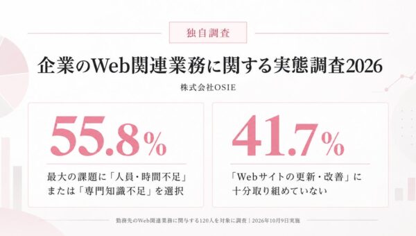 【企業のWeb業務実態調査2026】55.8％が「人員・時間」または「専門知識」の不足を最大の課題に選択｜株式会社OSIE