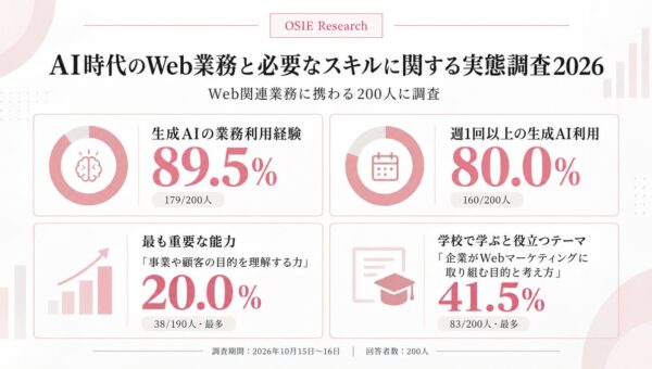 【Web関連業務経験者200人調査】生成AIの業務利用経験は89.5％、最も重要な能力は「事業や顧客の目的理解」が最多｜株式会社OSIE