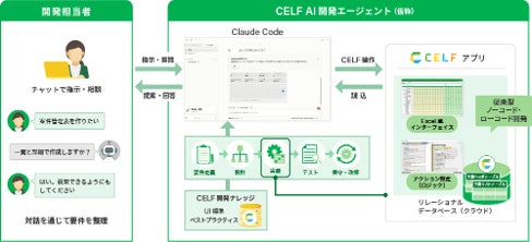 CELF、Excel業務のAI-ready化を支援する「AI開発エージェント」を提供