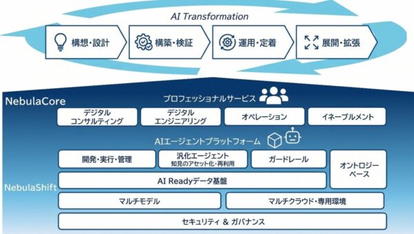 AIエージェント活用による企業変革を支援する「NebulaCore」をリリース