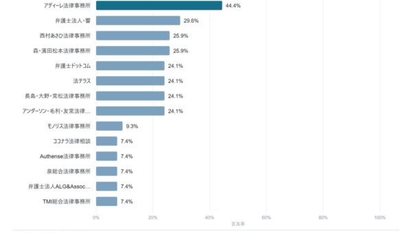 生成AIが選ぶ「弁護士事務所」、1位はベリーベスト法律事務所（言及率44.4%）【2026年9月調査】
