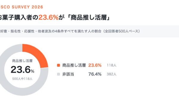 お菓子購入者の23.6%が「商品推し活層」、自認しているのは半数のみ