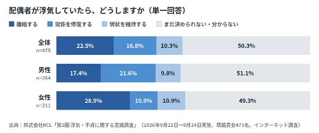 「証拠を押さえたら、すぐ離婚」は約半数の予想。だが自分のこととして聞くと「離婚する」は22.5%