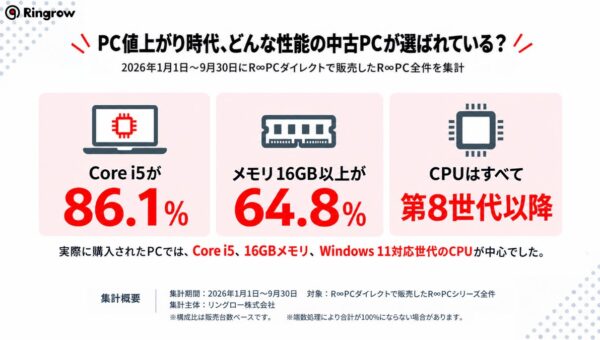 PC値上がり時代、どんな性能の中古PCが選ばれている？──Core i5が86.1％、メモリ16GB以上が64.8％。R∞PCダイレクトの実売データ