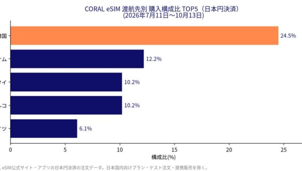 【年末年始の海外旅行】出発前に確認したい「スマホ通信準備チェックリスト」7項目を公開 トラベルeSIM「Coral eSIM」の購入データでは韓国・ベトナム・タイ・トルコが上位