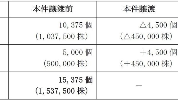 第１回新株予約権の一部譲渡の承認に関するお知らせ