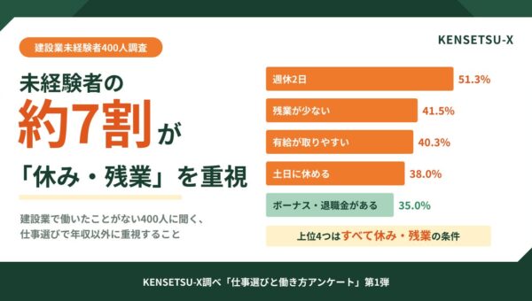 【建設業未経験者400人調査】未経験者の約7割が職人の仕事選びで「休み・残業」の条件を重視。「賞与・退職金」の約2倍