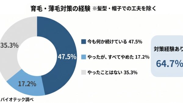 長く続けても、91.1%は今も“気になっている”。薄毛対策の効果を専門家の計測・診断で確かめている男性は3.6%