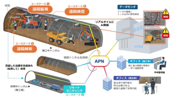 トンネル坑内における遠隔施工管理の実現に向けて、IOWN(R)技術を活用し建設現場のDXを加速