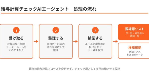 ゴムマリの業務AIエージェント、『給与計算チェック』を提供開始