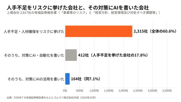 上場3,817社の有価証券報告書をAIで分析、人手不足・人材確保をリスクに挙げたのは60.6%、そのうち対策にAIの活用を書いたのは7.1%