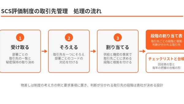 ゴムマリの専門業務AI-BPO、『SCS評価制度の取引先管理』を提供開始