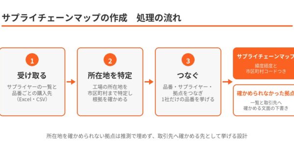 ゴムマリの専門業務AI-BPO、『サプライチェーンマップの作成』を提供開始
