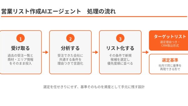 ゴムマリの業務AIエージェント、『営業リスト作成』を提供開始