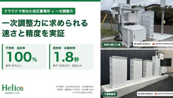 ヘリオス、クラウドで束ねた低圧蓄電所で一次調整力を実証 追従率100%・応動1.8秒