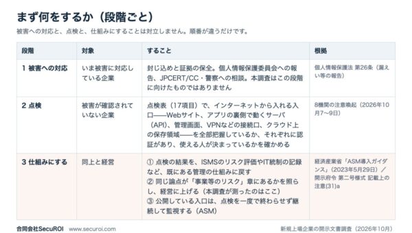【調査】不正アクセスによる情報漏えいの公表が相次ぐ今、経営のリスクの一覧は更新されているか–2026年新規上場31社の87%が「セキュリティ」を記載、10月の注意喚起の中心「API」は1社