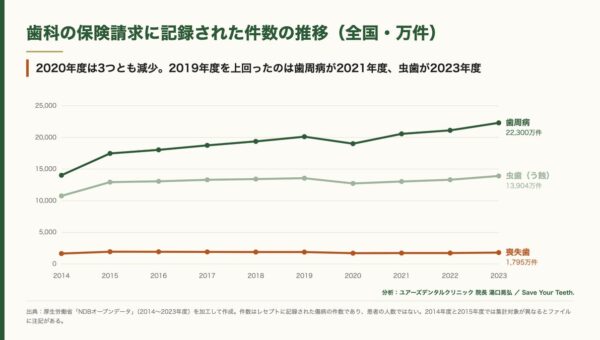 歯周病の保険請求は2020年度に1,108万件減ったが、翌年度には前の水準を超えた。虫歯が戻ったのは2023年度。札幌の歯科医院ユアーズデンタルクリニック院長・湯口晃弘が、10年分の件数を分析。