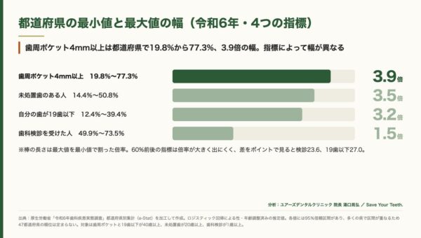 歯ぐきの溝が深い人（歯周ポケット4mm以上）の割合は都道府県で19.8%から77.3%、3.9倍の幅。札幌の歯科医院ユアーズデンタルクリニック院長・湯口晃弘が、令和6年調査の都道府県別集計を分析。