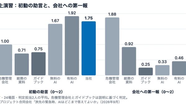 海外出張の法人向けeSIM「トラベルSIM法人版」提供開始。請求書払い・利用上限つきで、出張者にはAIが24時間・多言語で緊急時の初動を案内