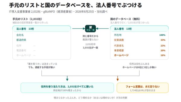 IT導入支援事業者2,032社を国の法人データベースで照合──照合できた企業は所在地100%、ホームページ掲載は16%