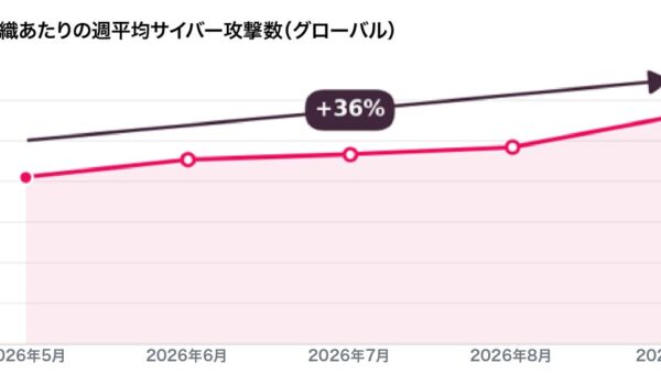 チェック・ポイント・リサーチ、2026年9月の主要なサイバー脅威を発表 サイバー攻撃が前年比約1.5倍に急増、生成AIの利用拡大とともに機密データ漏えいリスクも上昇