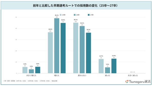 食品業界の企業65社に聞いた、内定者フォローの実態