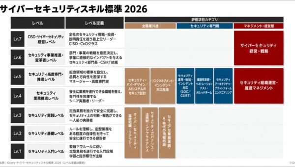 ギブリー、AI時代のサイバーセキュリティ人材を定義する「サイバーセキュリティスキル標準 2026」を公開