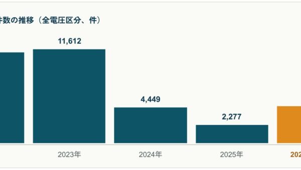 【タイナビ発電所調べ】2026年上半期、中古太陽光発電所の実売買数は2025年通年実績の約2倍！買手の法人比率はこの5年で77%（＋7ポイント上昇）― 太陽光セカンダリー市場動向レポート2026年―