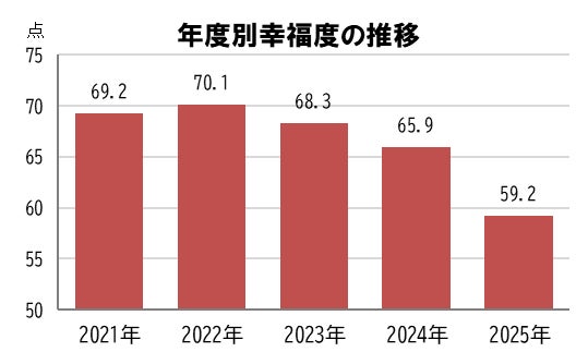 幸福度調査2027、10月に調査開始。8回目となる調査の結果発表は1月を予定。県民の視点での幸福度を数値化。生活満足度や、愛着度、定住意欲度などから、持続度（消滅しない地域）も明らかに
