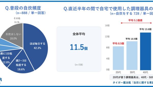 【タイガー魔法瓶 自炊に関する意識調査】“キャンセル調理”上位は「包丁キャンセル」次いで「魚焼きグリルキャンセル」若い世代で「コンロキャンセル」が進む一方、頻度の高い調理方法は「焼く・炒める」が首位に