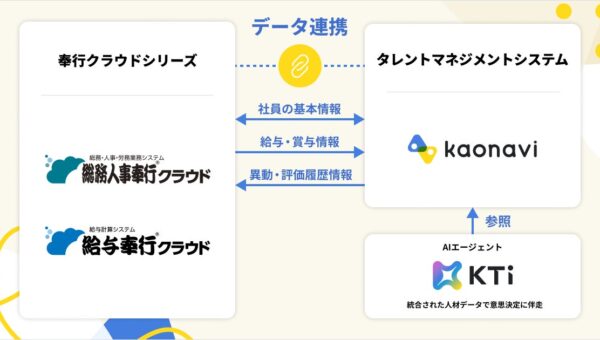 カオナビ、「奉行クラウドシリーズ」との連携で人事・給与データの相互反映に対応
