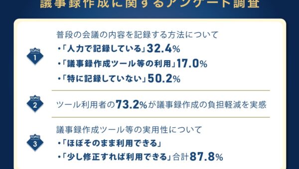 議事録作成ツール利用は17.0％にとどまる。一方、利用者の73.2％が「負担が軽減した」と回答