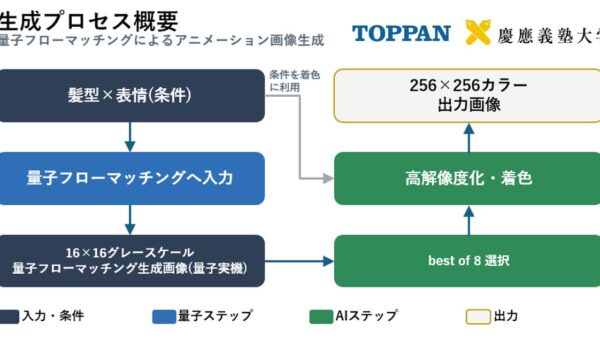 TOPPANホールディングス、慶應義塾大学と共同で量子コンピュータとAIを組み合わせ漫画・アニメーション画像を生成する実証を実施