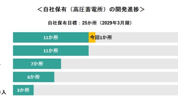 【自社保有案件蓄電所12か所目】「恵那岩村3蓄電所（仮称）」の開発用地等を取得