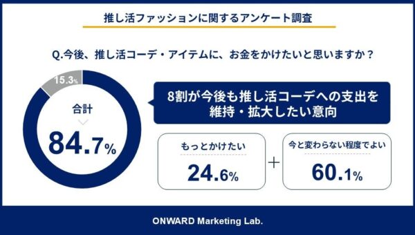 【アパレルが存在感】推し活は「応援する」に加え「自分も装う」へ 生活費を切り詰めてでも推し活費を捻出、支出維持・拡大意向は8割