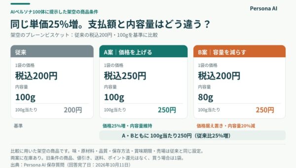 同じ単価25%増でも、250円で100gか、200円で80gか。Persona AIがAIペルソナ100体の生成回答を集計