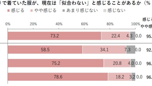【ミドルエイジ女性の「ファッション」に関する実態調査】「30歳の頃の服が似合わない」と感じる40～65歳女性は95.6％ 一方で、67.8％が「新しいファッションに挑戦したい」と意欲