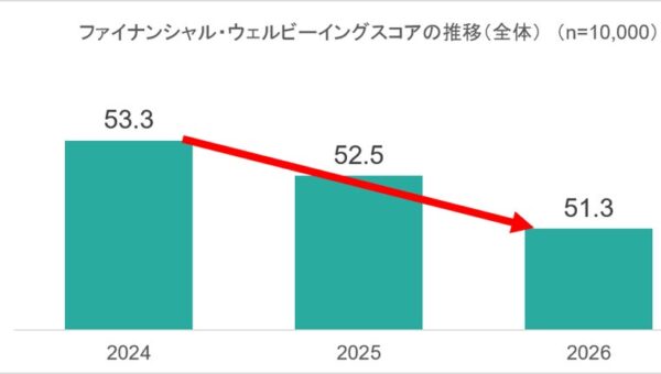 【新レポート発行】ＭＵＦＧ資産形成研究所「低下傾向示すファイナンシャル・ウェルビーイング、金融リテラシー ～2026年調査結果より～」