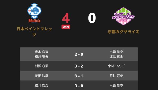 ノジマTリーグ 2026-2027シーズン 公式戦 10月9日開催 日本ペイントマレッツ vs 京都カグヤライズ 試合結果