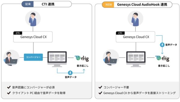 コンタクトセンター向け「AI Dig」、フルクラウド構成の音声認識環境を実現