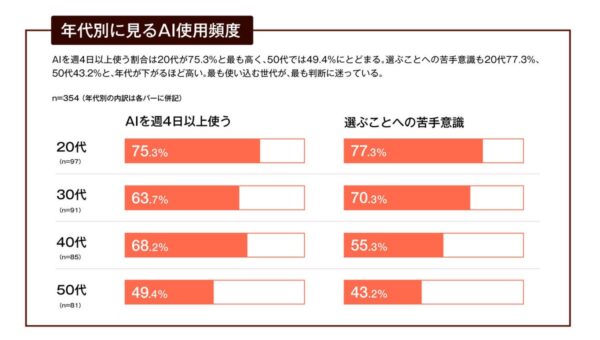 【AI×クリエイティブ実態調査第2弾】AIを使う20代に「選ぶ」壁？「選ぶことに苦手意識」をもつ20代は約8割