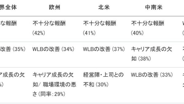 世界の転職意向率は24%。水面下で膨らむ「潜在的離職リスク」とは34か国16.6万人の声を分析したグローバル調査を日本語で一挙公開