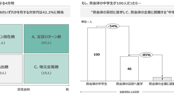 【奥会津】定住・Uターン意向と最も強く相関したのは「家族の期待」と「地域への関与」。奥会津7町村の中高生3か年調査レポートを公開