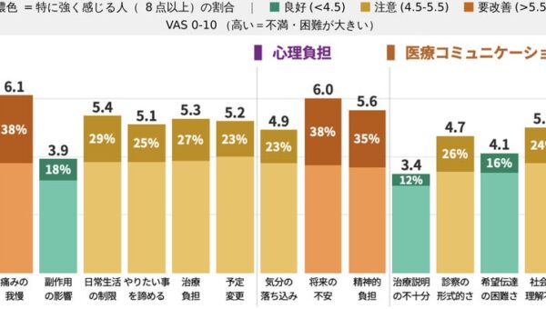 ヘルスケアスタートアップ「おいしい健康」第 11 回日本骨免疫学会において『関節リウマチ患者における治療・生活満足度の多面的 VAS 評価』を発表