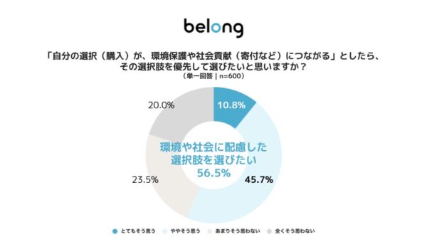 ＜伊藤忠グループのBelong実施、環境意識とリユース実態に関する調査＞「中古スマホ購入は環境保護・社会貢献」と考える人は50.2% 利用経験は14.0%にとどまり、意識と行動のギャップが浮き彫りに