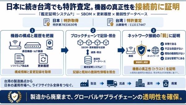 【日本・台湾で特許取得】サイカルトラスト、「SBOM（ソフトウェア部品表）」とブロックチェーンを利活用した機器の「真正性証明」技術を権利化。グローバルサプライチェーンのセキュリティ課題を解決へ