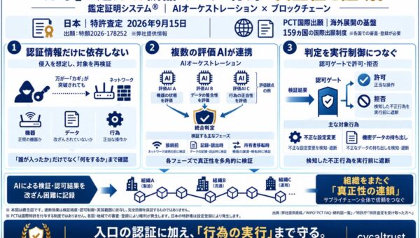 【日本初】「AIを悪用した飽和攻撃」に万全に備える「鑑定証明システム（R）」。万が一侵入されても「AIオーケストレーション×ブロックチェーン」による特許技術により、何も盗むことができない仕組みを権利化
