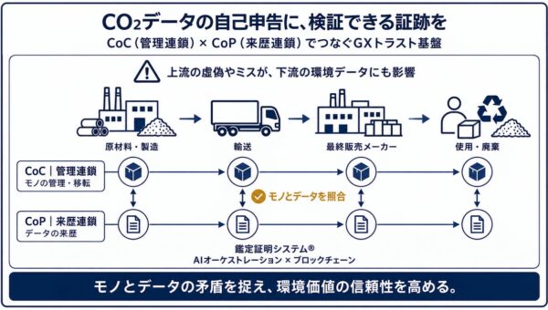 【日本初】サプライチェーンを数珠つなぎにしCO2排出量の虚偽申告を防ぐ新特許。「CoC（管理連鎖）」と「CoP（来歴連鎖）」を掛け合わせ、自己申告によるSDGs詐欺を根絶する「GX」トラスト基盤発明