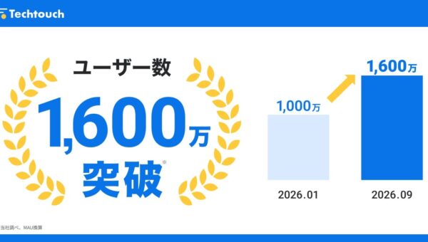 テックタッチ、国内外の月間ユーザー数が1,600万人を突破、9ヶ月で1.6倍に