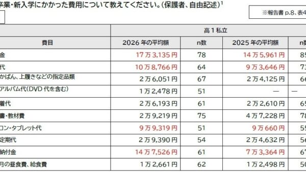 経済的に困難な子育て世帯＜中学・高校の就学費用負担＞実態調査： 私立高校の教育費が増加、「学校納付金」は前年の約2倍に 「高校無償化」でも「私立は選べない」が約3割